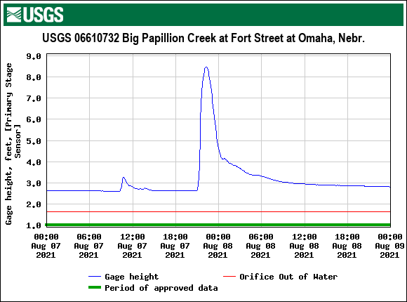 Hydrograph