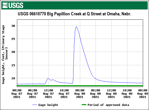 Hydrograph