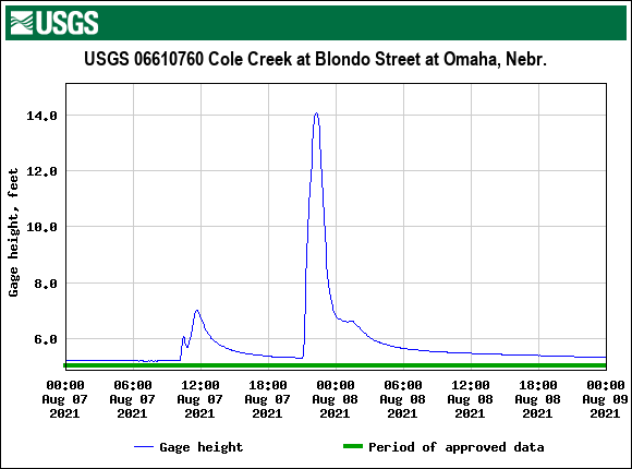 Hydrograph