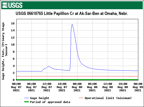 Hydrograph