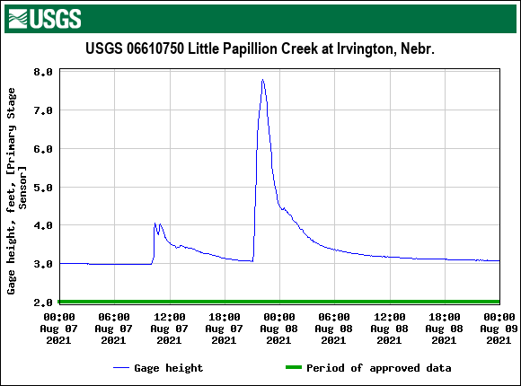 Hydrograph