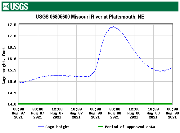 Hydrograph