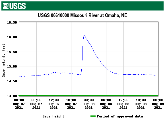 Hydrograph