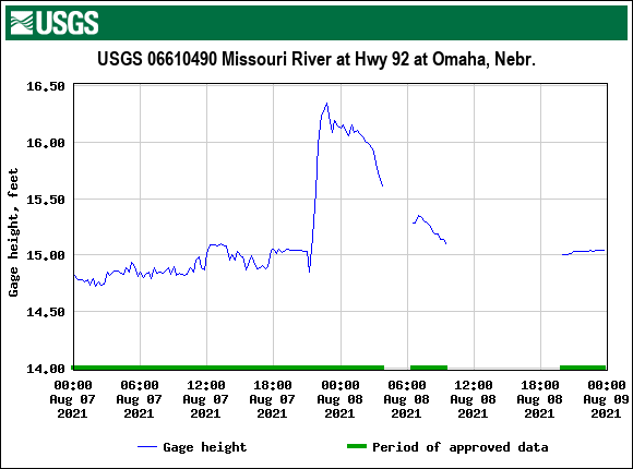 Hydrograph