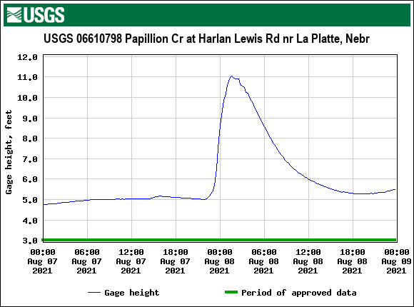 Hydrograph