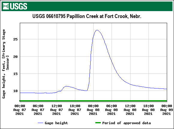 Hydrograph