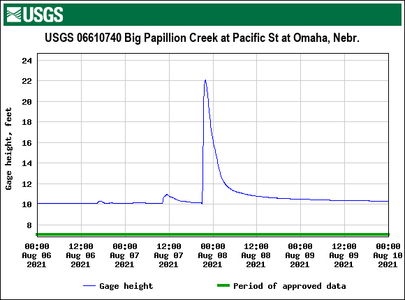 Hydrograph