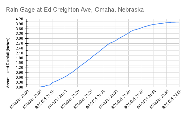 Rainfall graph from 20th and Pierce