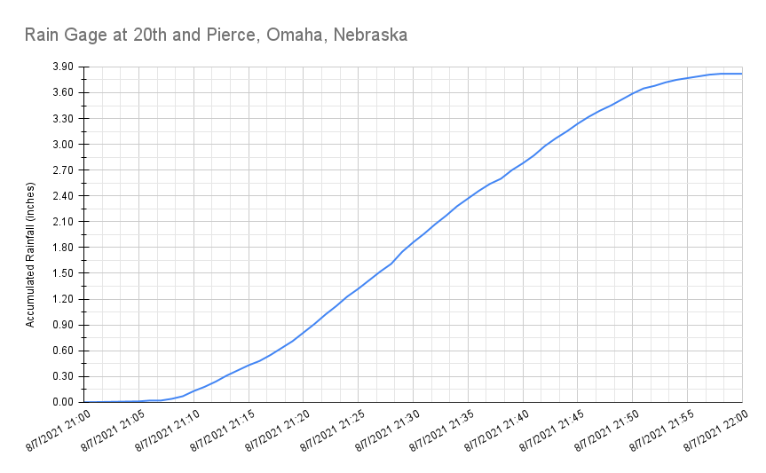 Rainfall graph from 20th and Pierce