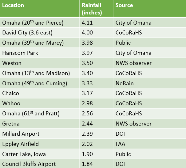 Rainfall reports from the area