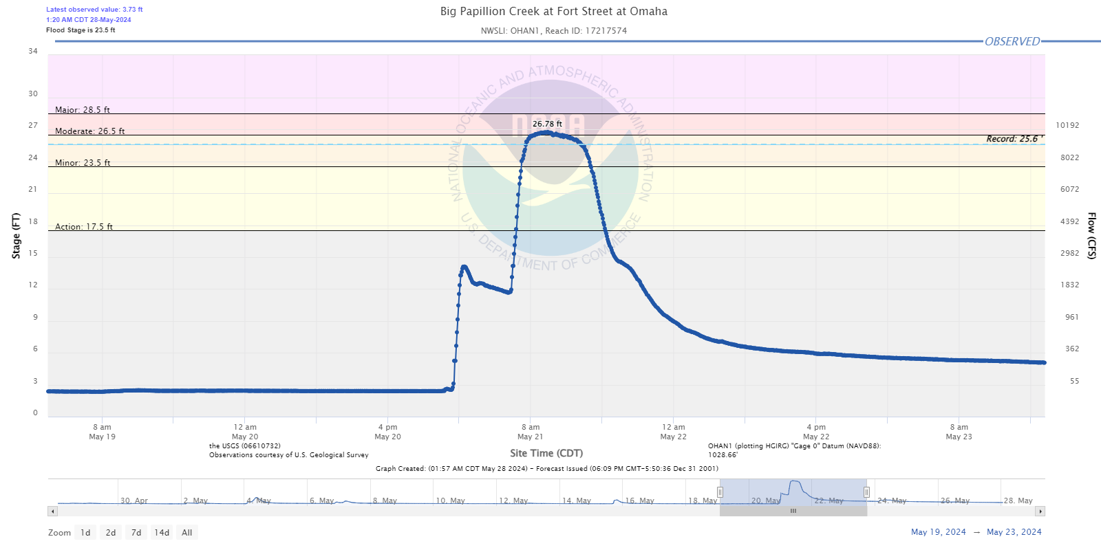 Hydrograph