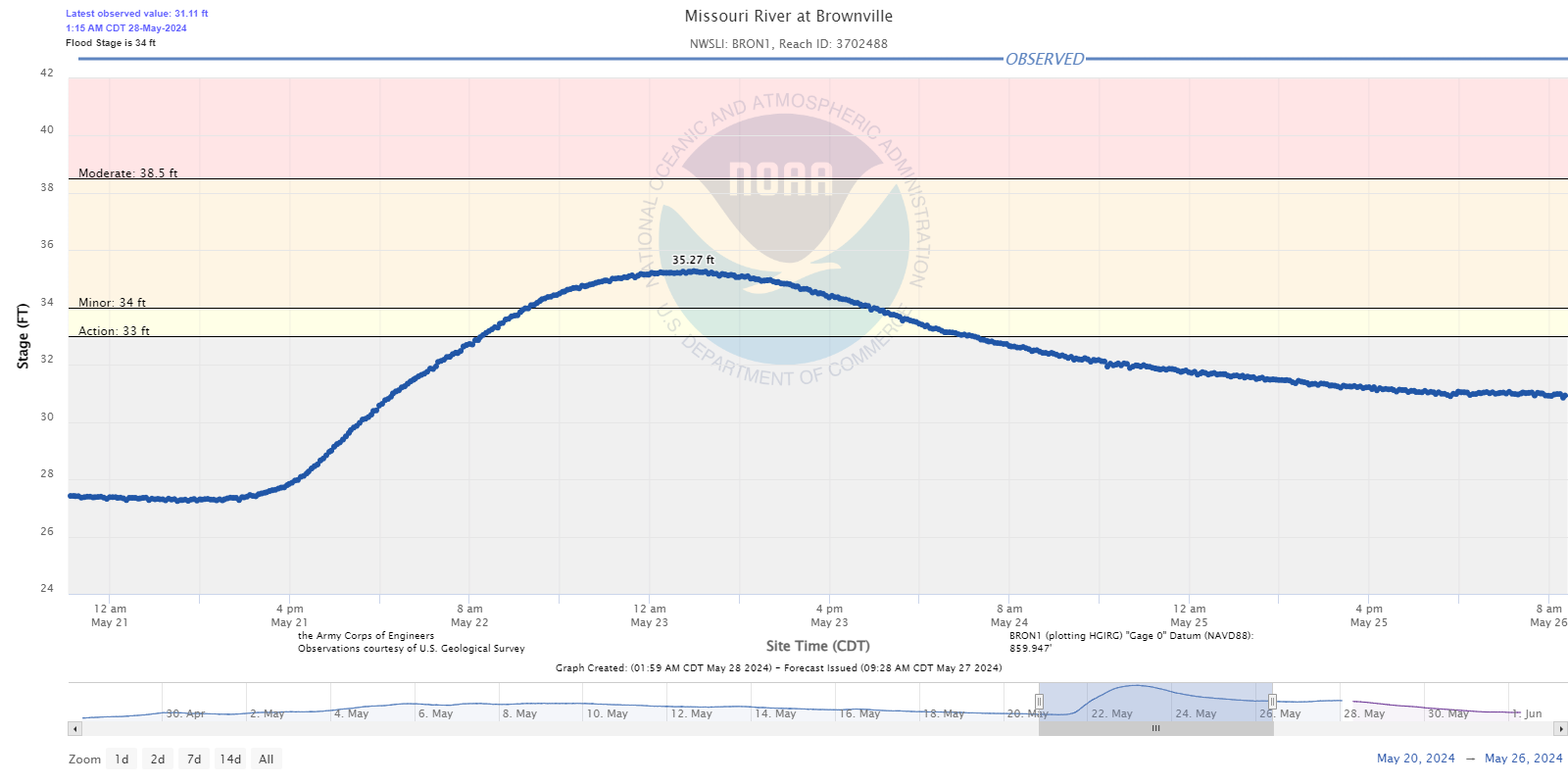 Hydrograph