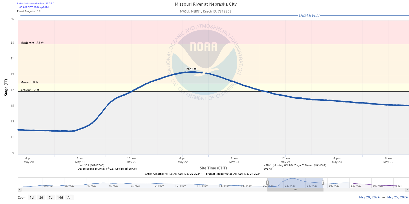 Hydrograph