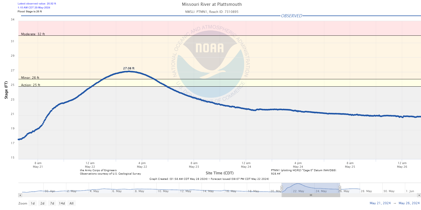 Hydrograph