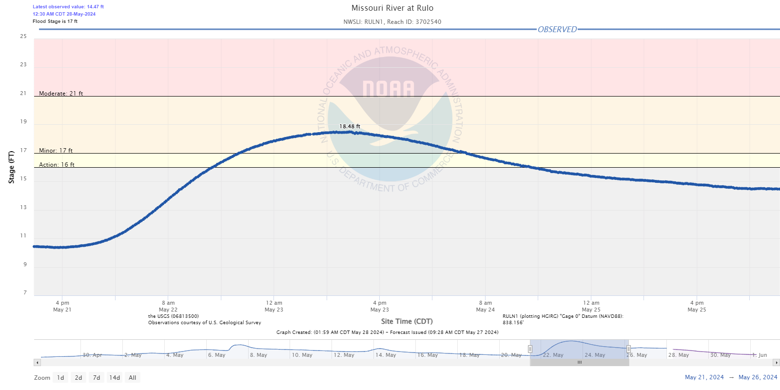 Hydrograph