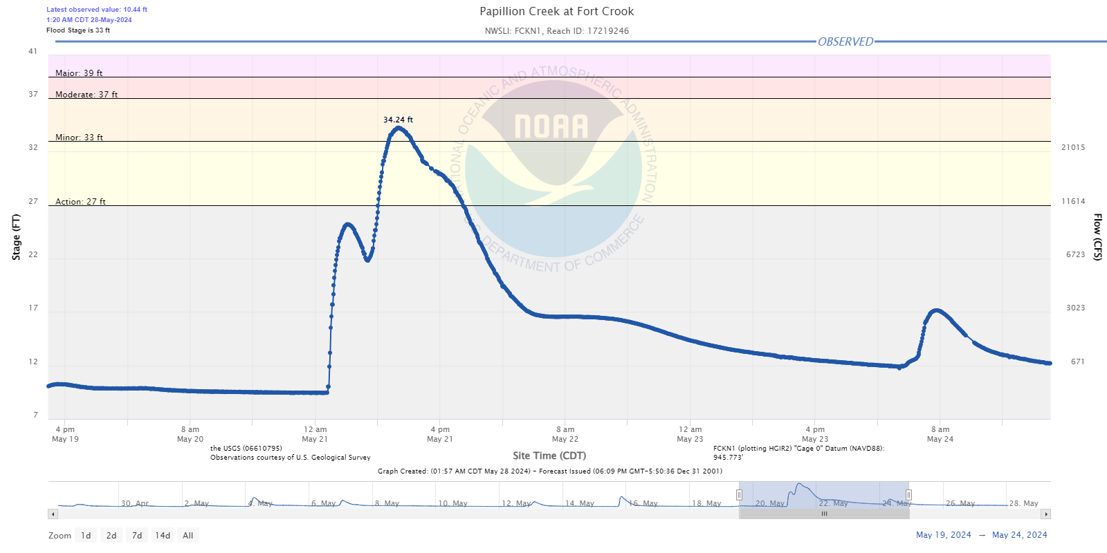 Hydrograph