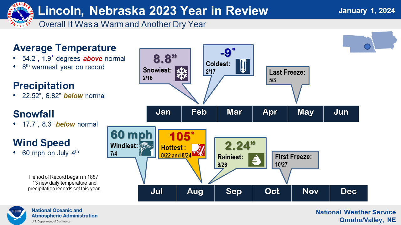 2023 Climate Summary for Lincoln
