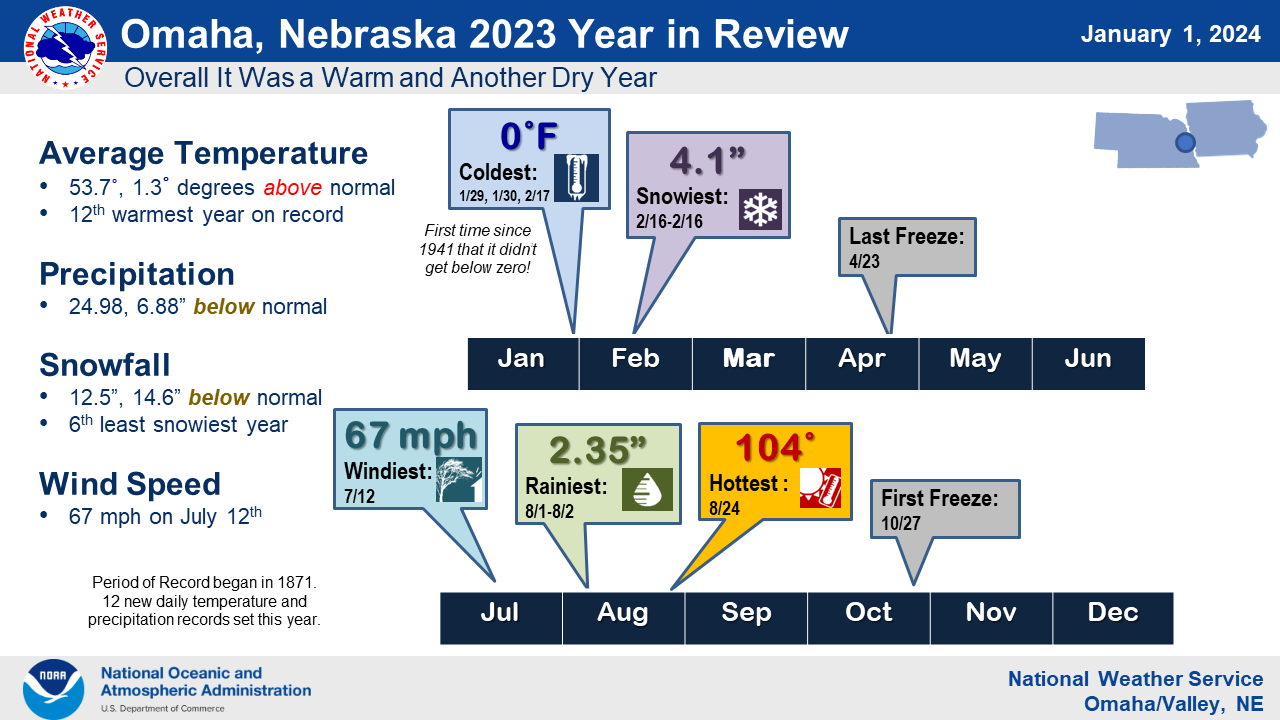 2023 Climate Summary for Omaha