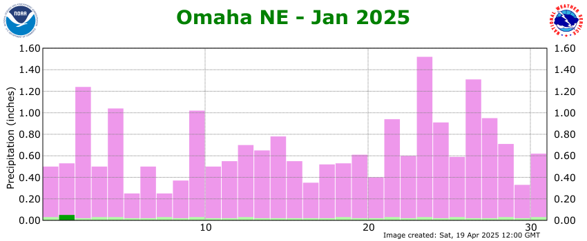 A chart shows the precipitation accumulation day by day at KOMA