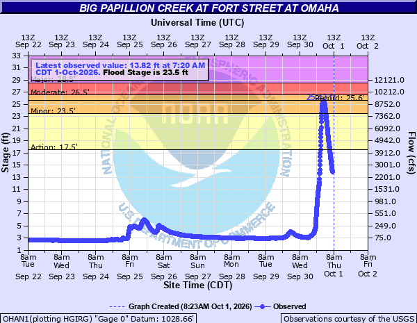 Big Papillion Creek at Fort Street at Omaha