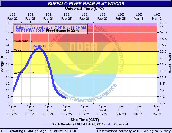 Hydrograph