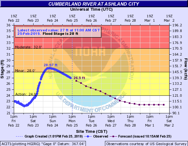 Hydrograph