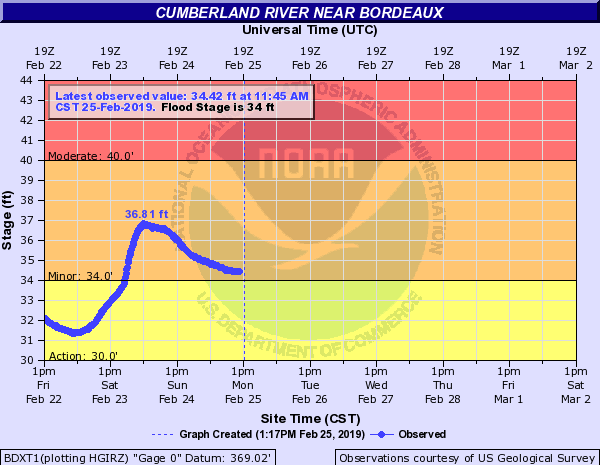 Hydrograph