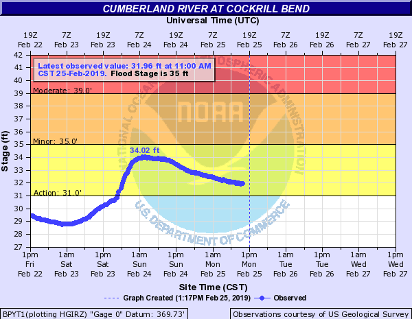 Hydrograph