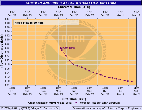 Hydrograph