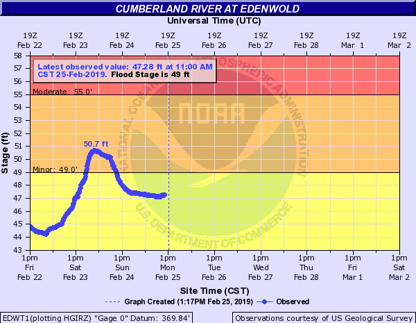 Hydrograph