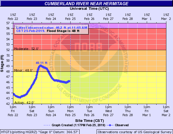 Hydrograph