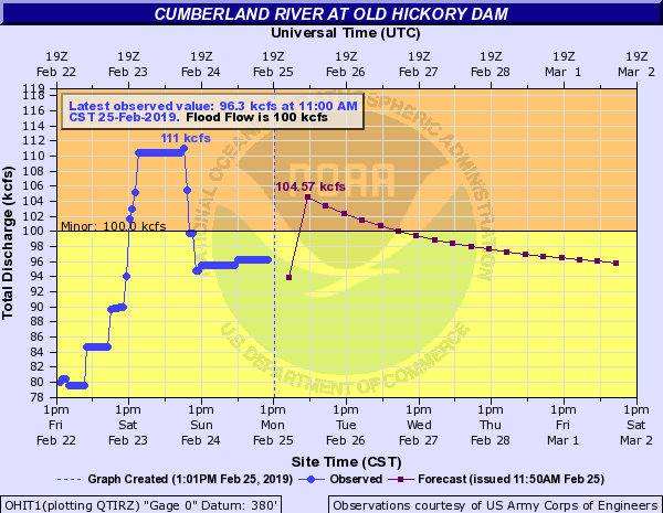 Hydrograph