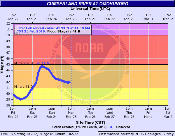 Hydrograph