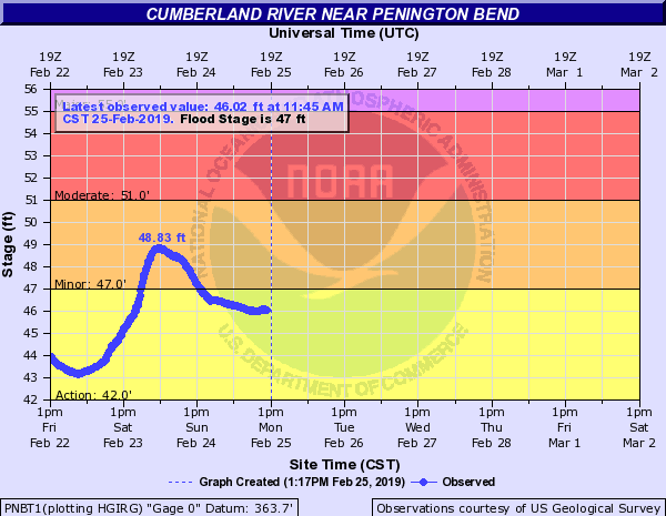 Hydrograph