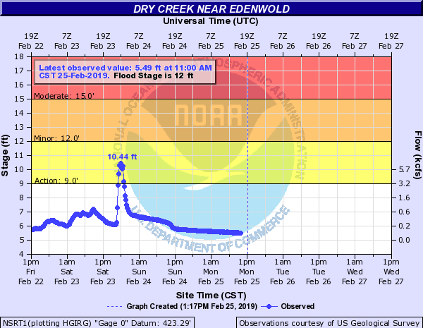 Hydrograph