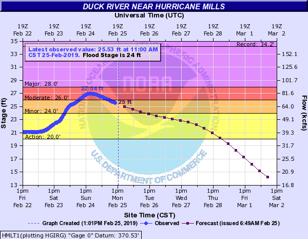 Hydrograph