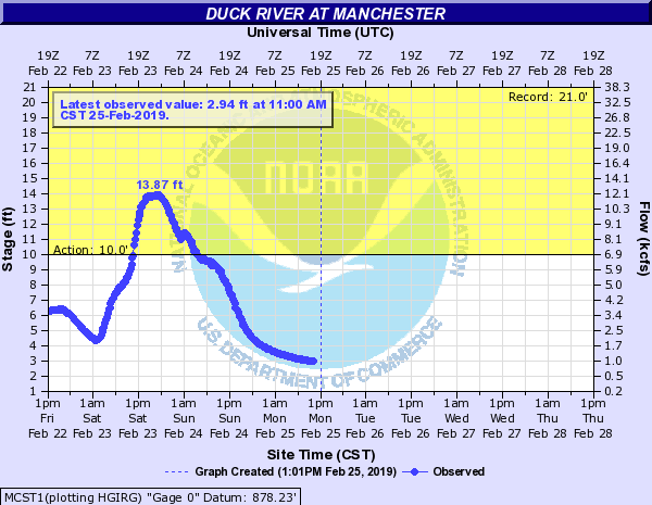 Hydrograph