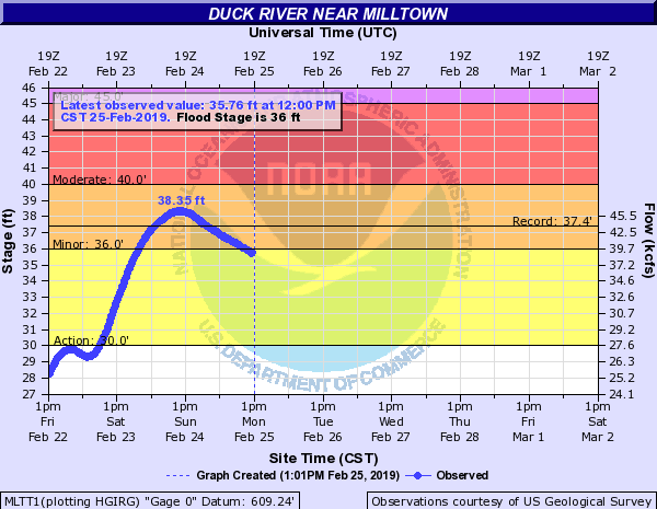 Hydrograph