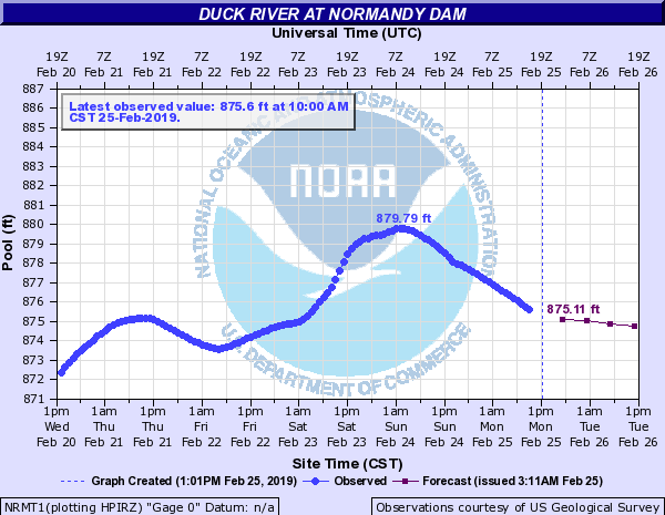 Hydrograph