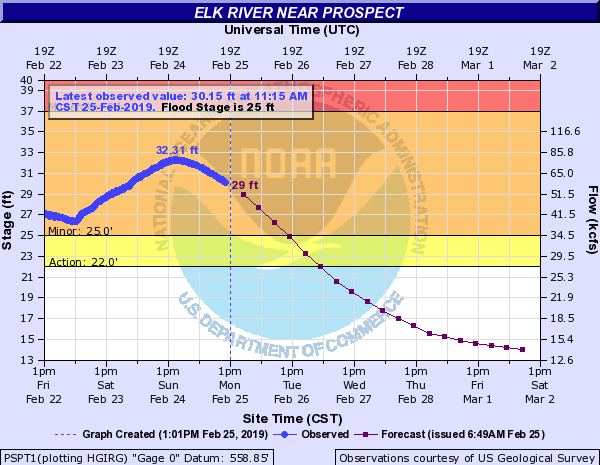 Hydrograph