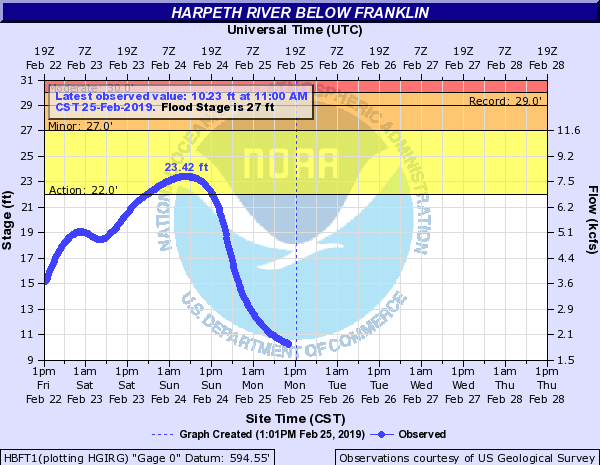 Hydrograph