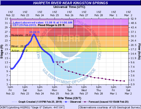 Hydrograph