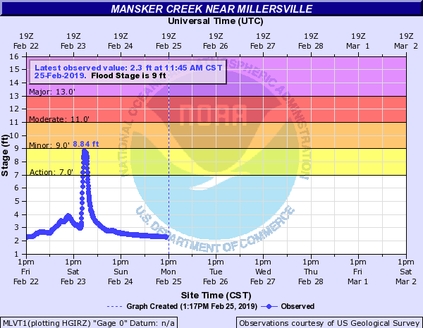 Hydrograph