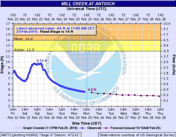 Hydrograph