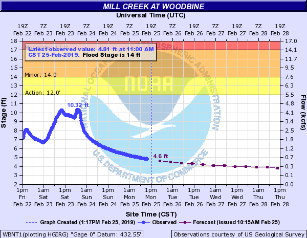 Hydrograph