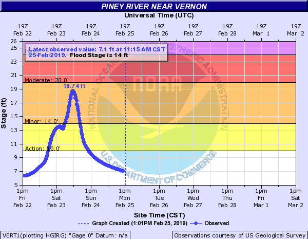 Hydrograph