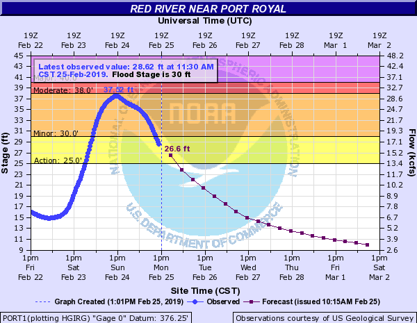 Hydrograph