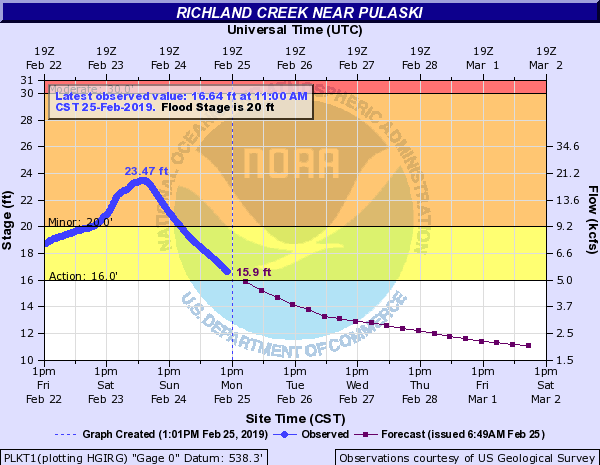 Hydrograph