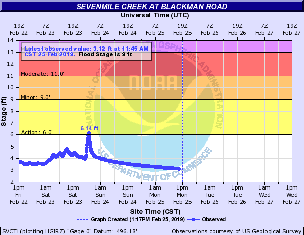 Hydrograph