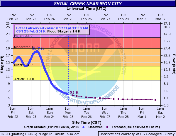 Hydrograph